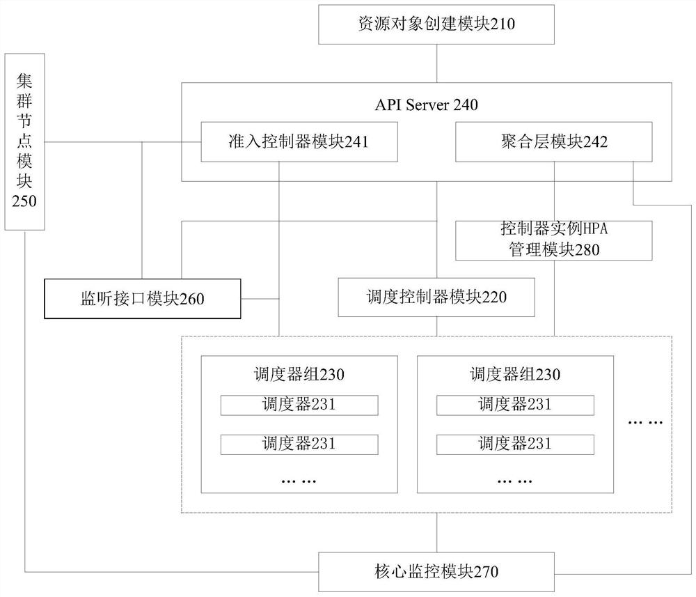 Cloud resource scheduling method and system based on Kubernetes