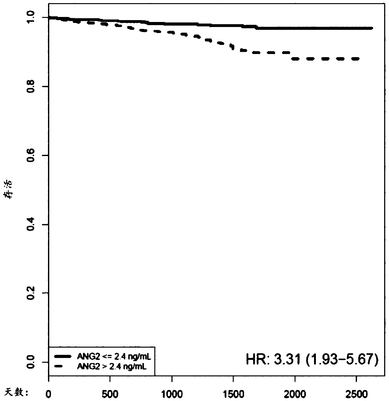 Circulating angiopoietin-2 (ang-2) and insulin-like growth factor-binding protein 7 (igfbp7) for the prediction of stroke