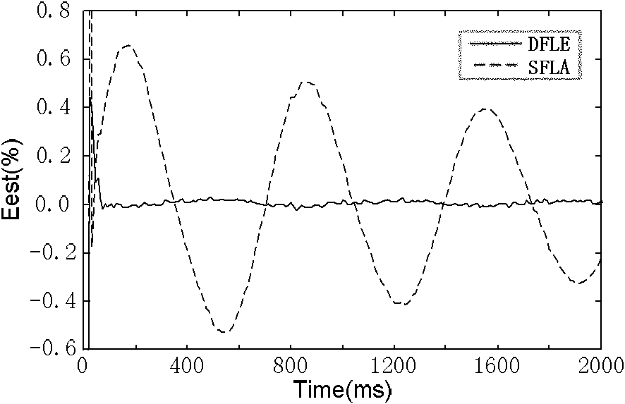 Two-end distance measuring method of transmission line fault under dynamic condition