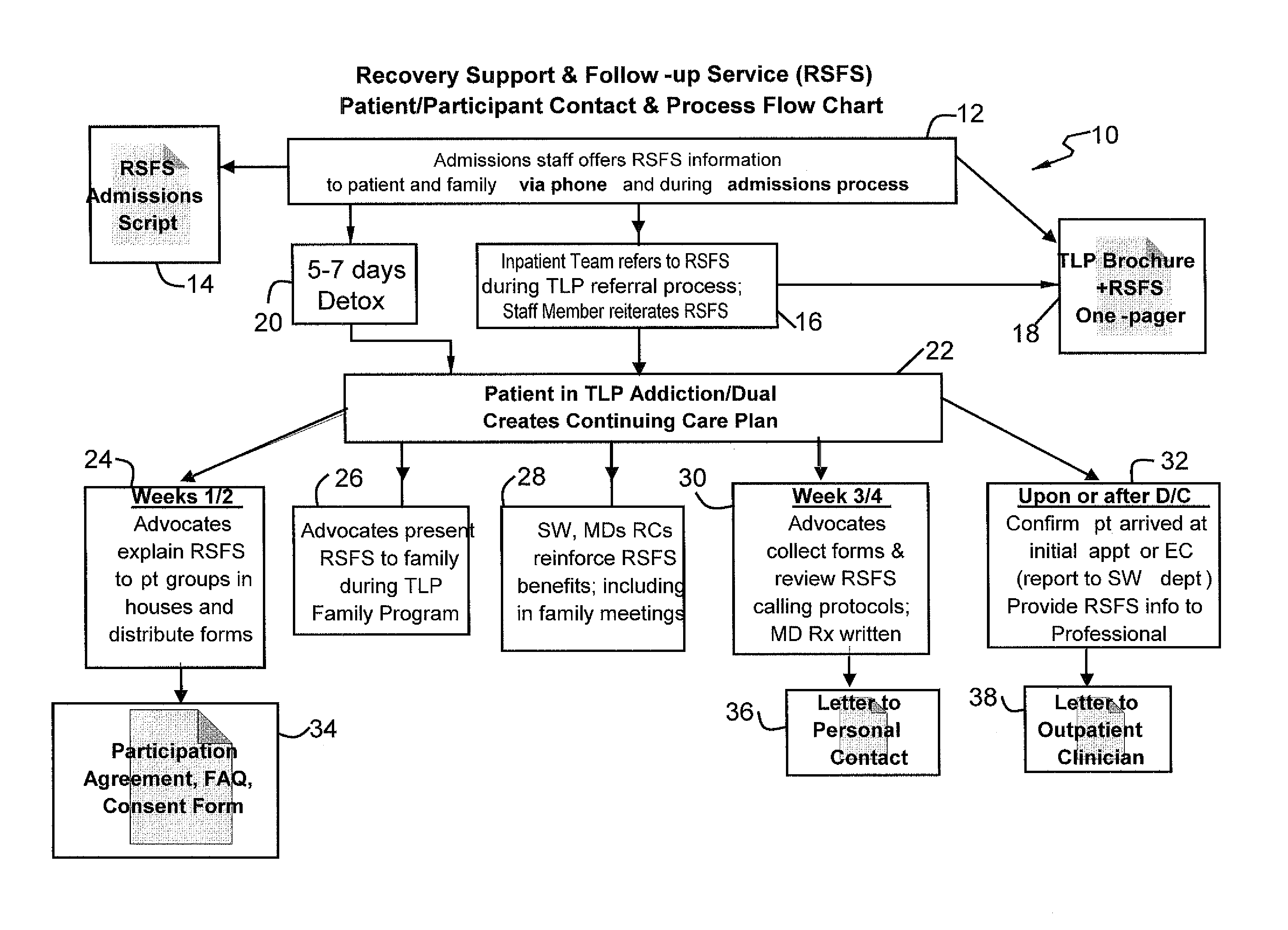 Communications infrastructure for supporting recovery and follow-up for psychiatric and/or addiction disorders