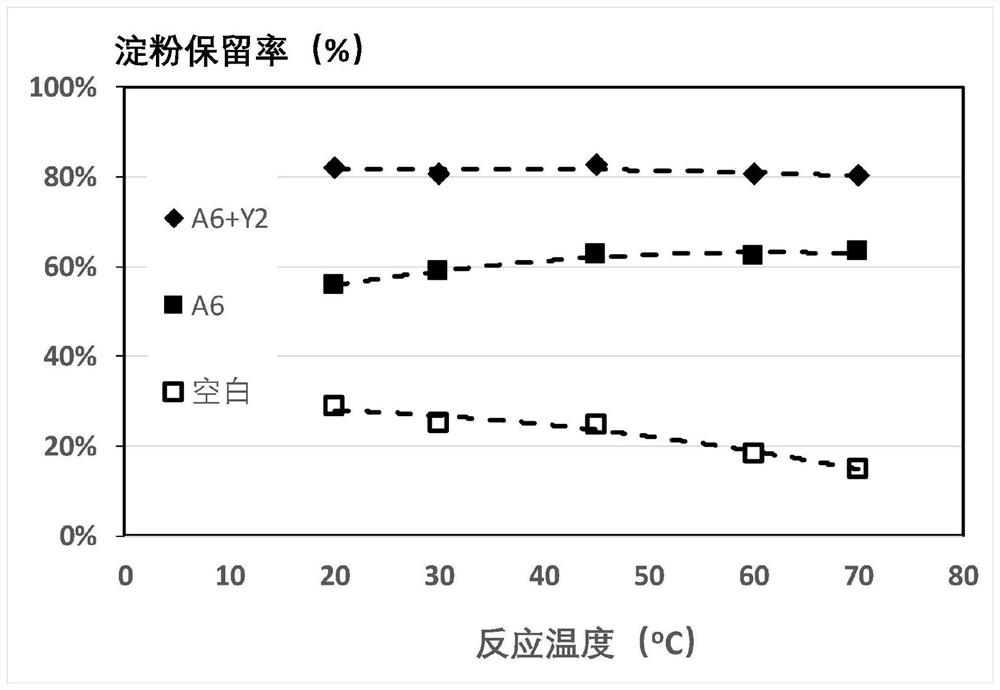 Modified starch and preparation method and application thereof