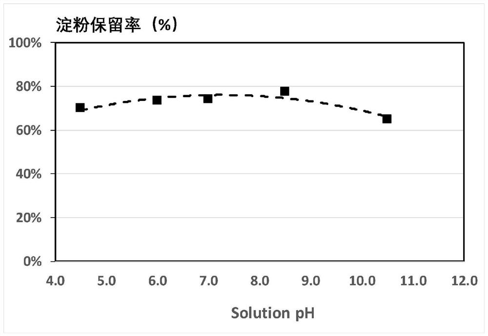 Modified starch and preparation method and application thereof