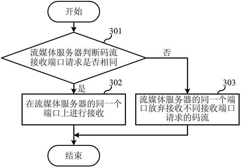 Method and system for processing multiple code streams at the same port in video surveillance system