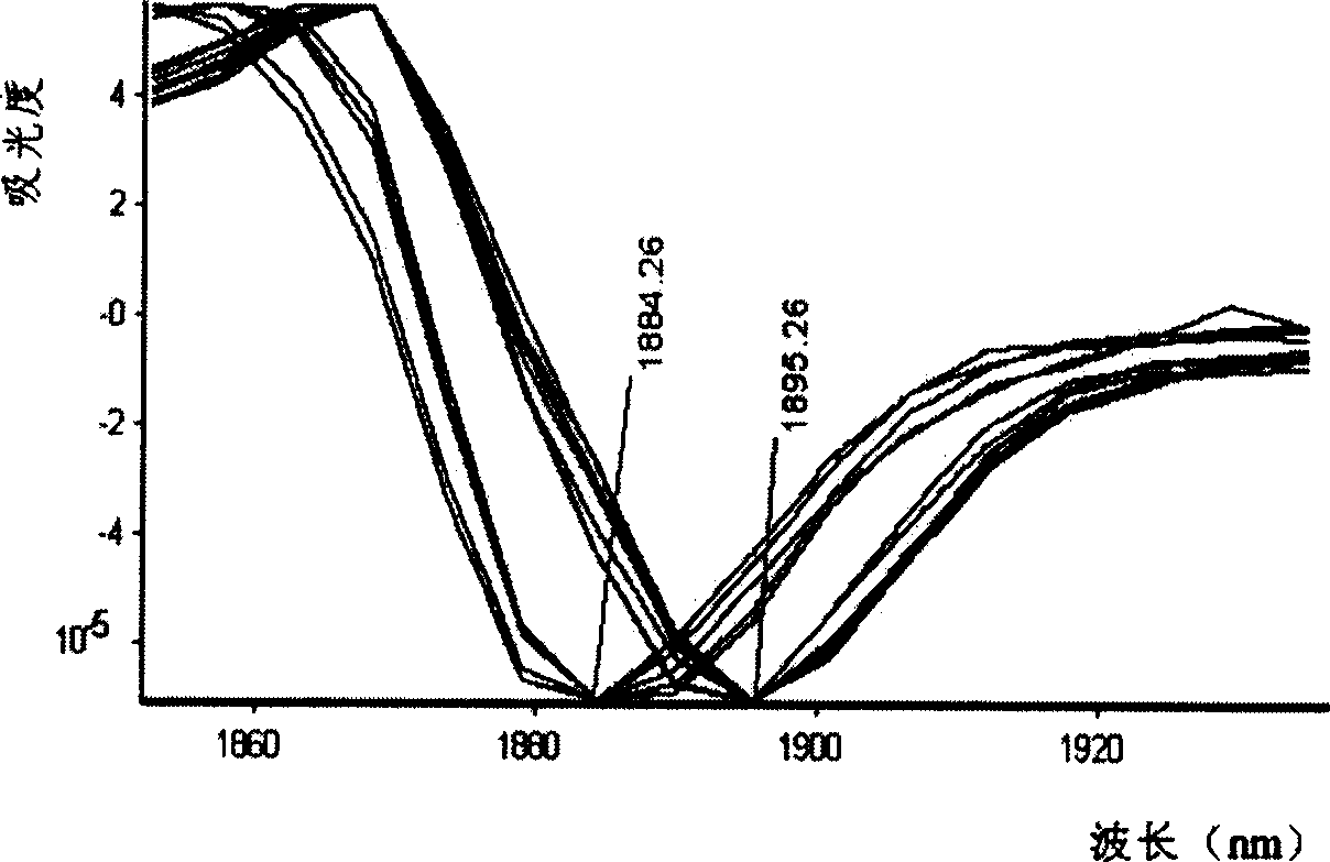 Method for identifying reductive milk in fresh milk and commodity milk by using near infrared spectrum