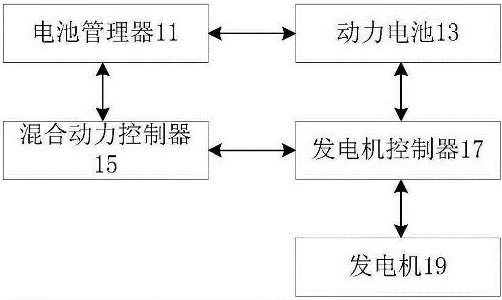 Hybrid electric vehicle, control system and control method thereof