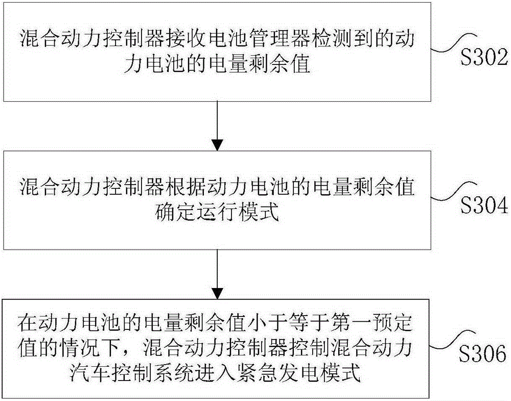 Hybrid electric vehicle, control system and control method thereof