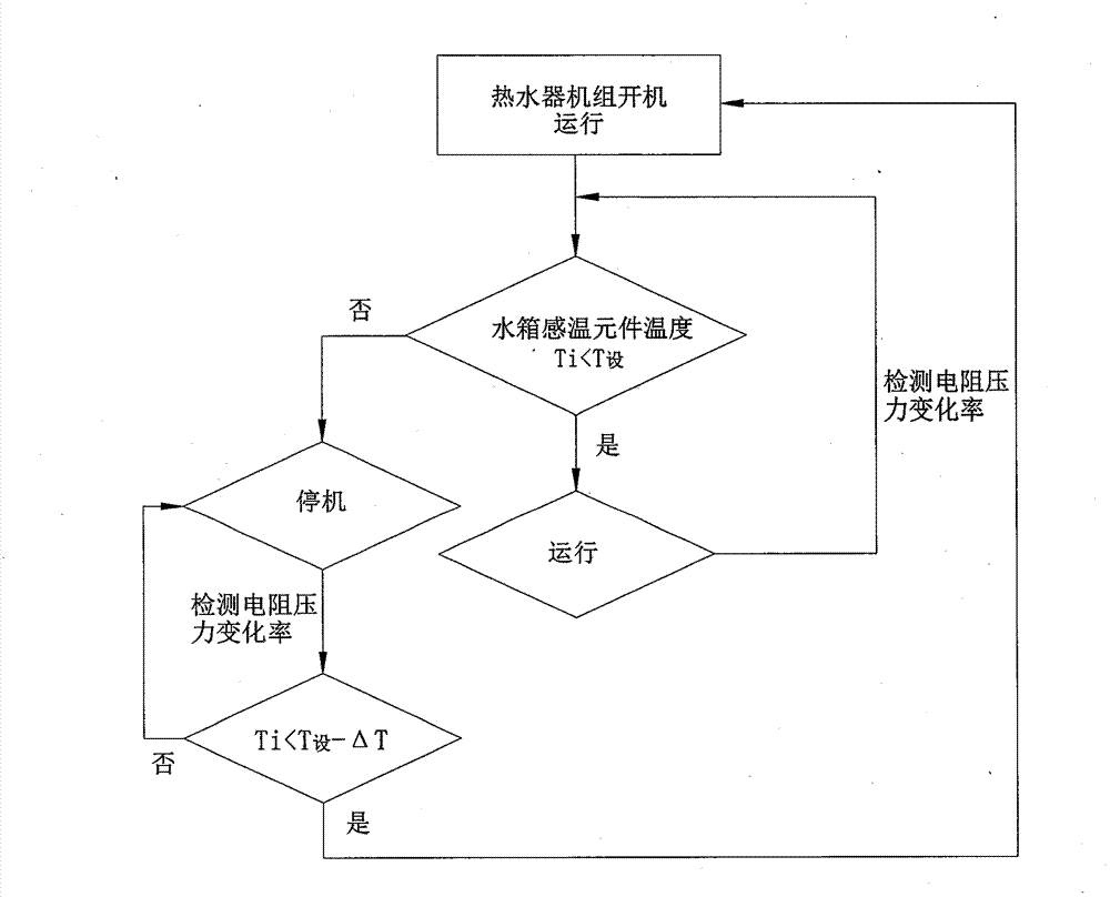 Water heater control method