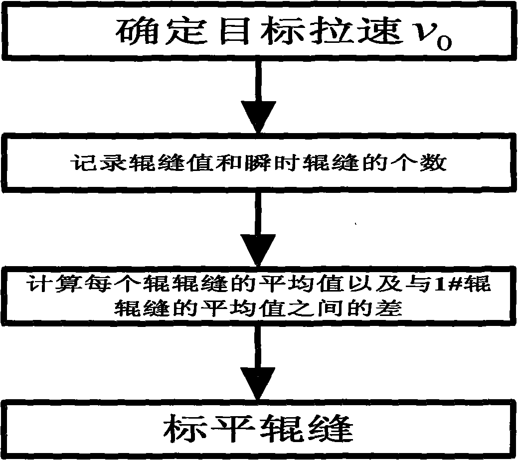 Method for controlling online calibration of pulling-straightening roller gap under light pressure of bloom caster