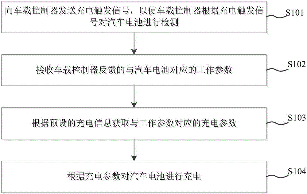 Automobile charging method, charging pile and vehicle-mounted controller