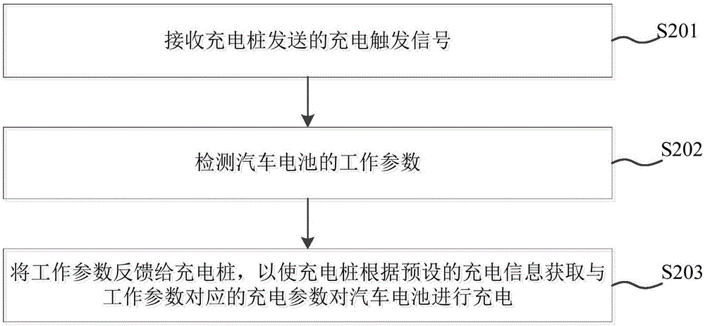 Automobile charging method, charging pile and vehicle-mounted controller