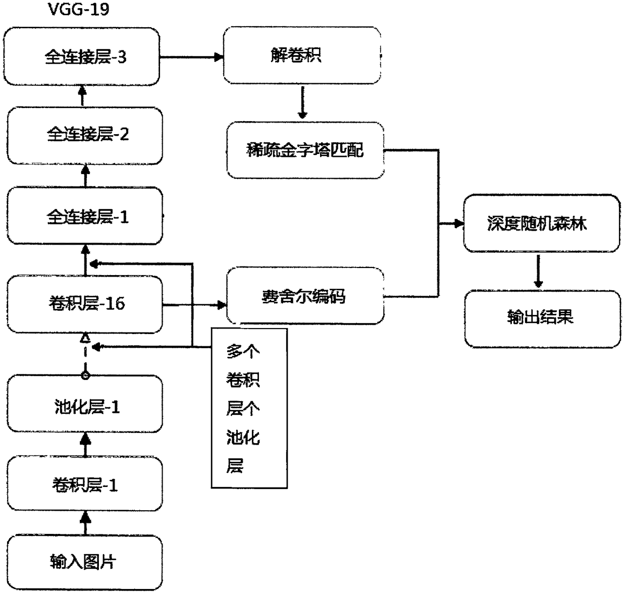 Scene recognition method based on convolution multi-features and deep random forest