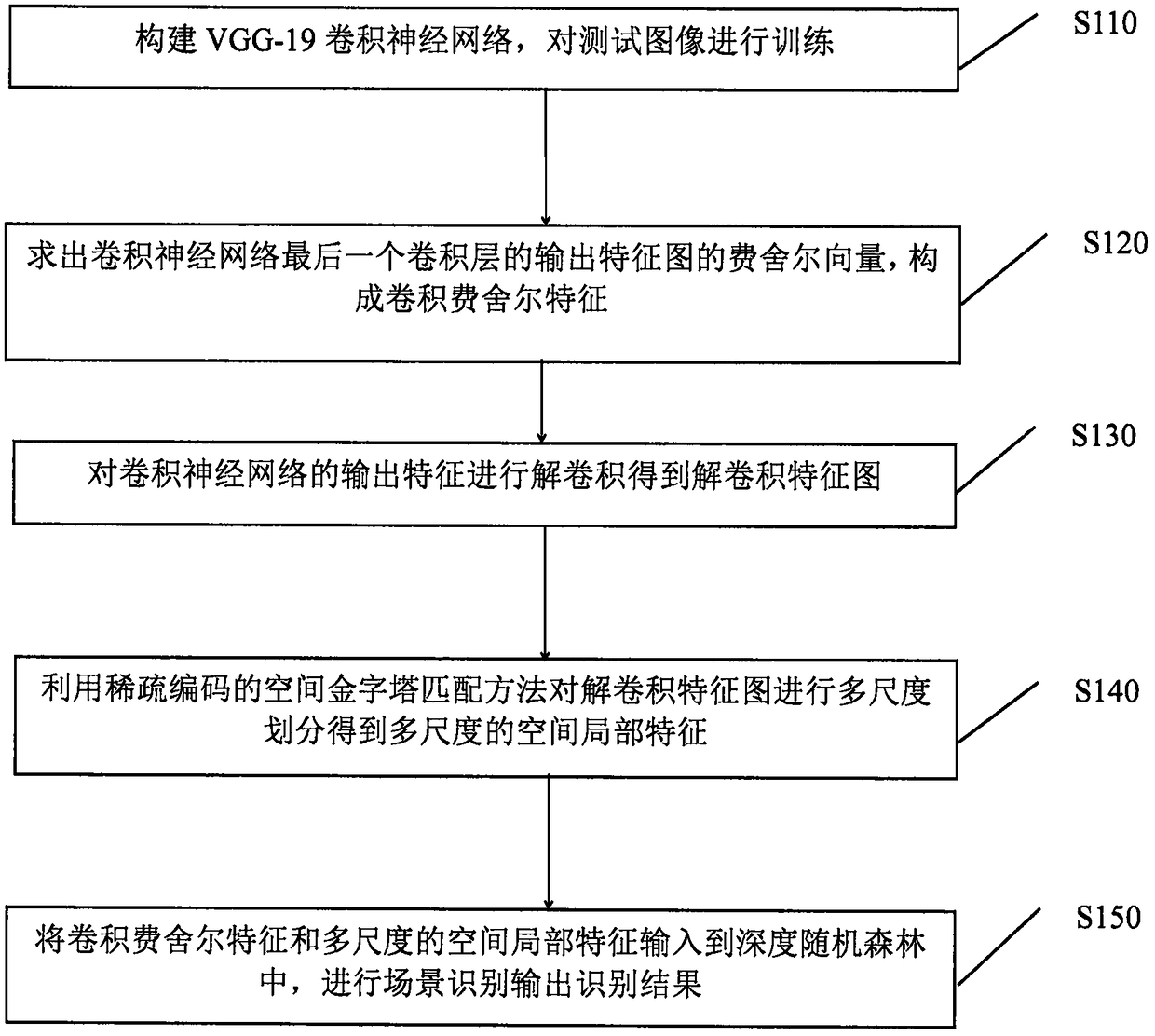 Scene recognition method based on convolution multi-features and deep random forest