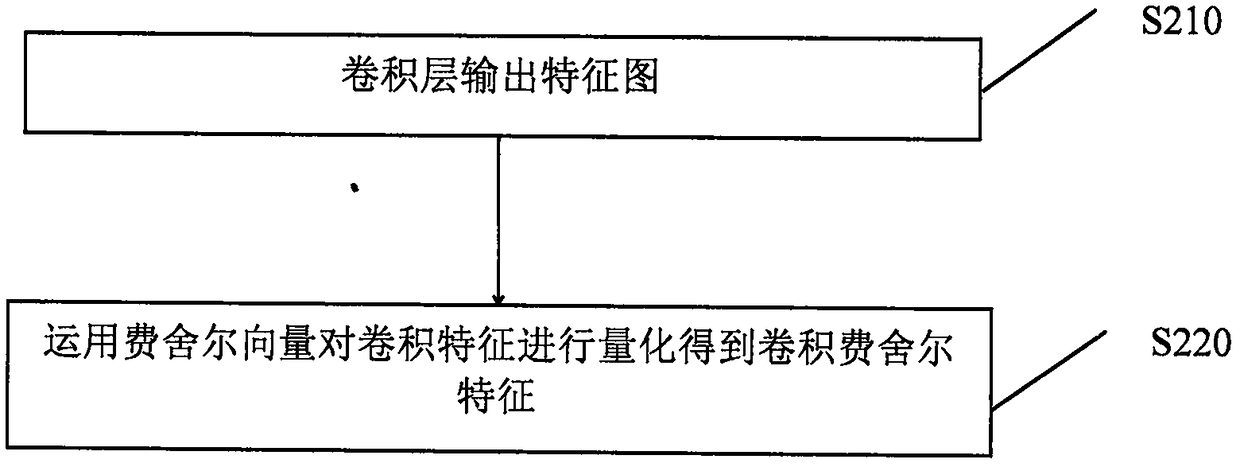 Scene recognition method based on convolution multi-features and deep random forest