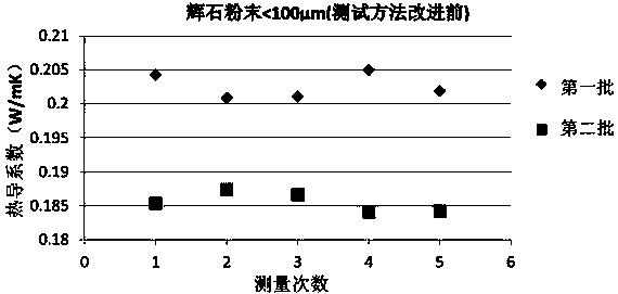 A method for measuring the thermal conductivity of micro-powder samples under different temperature and pressure conditions in a vacuum environment