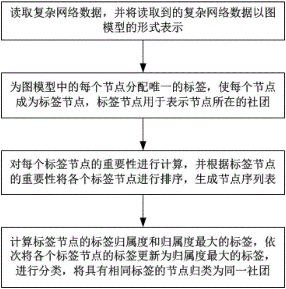 Community discovering processing method and system based on membership grade label propagation