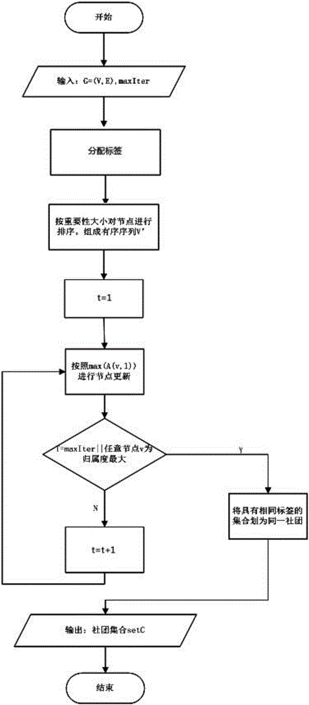 Community discovering processing method and system based on membership grade label propagation