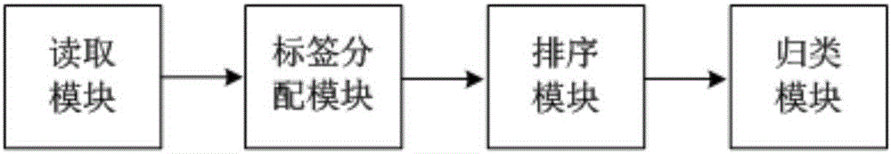 Community discovering processing method and system based on membership grade label propagation