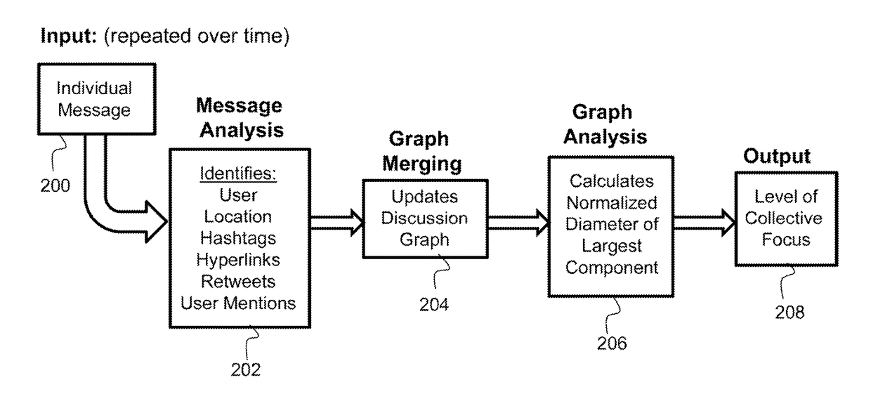 Method for gauging public interest in a topic using network analysis of online discussions