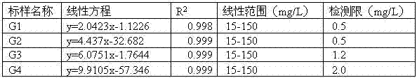 A kind of method that utilizes uplc-q-tof/ms technology to measure oligomeric guluronic acid rapidly