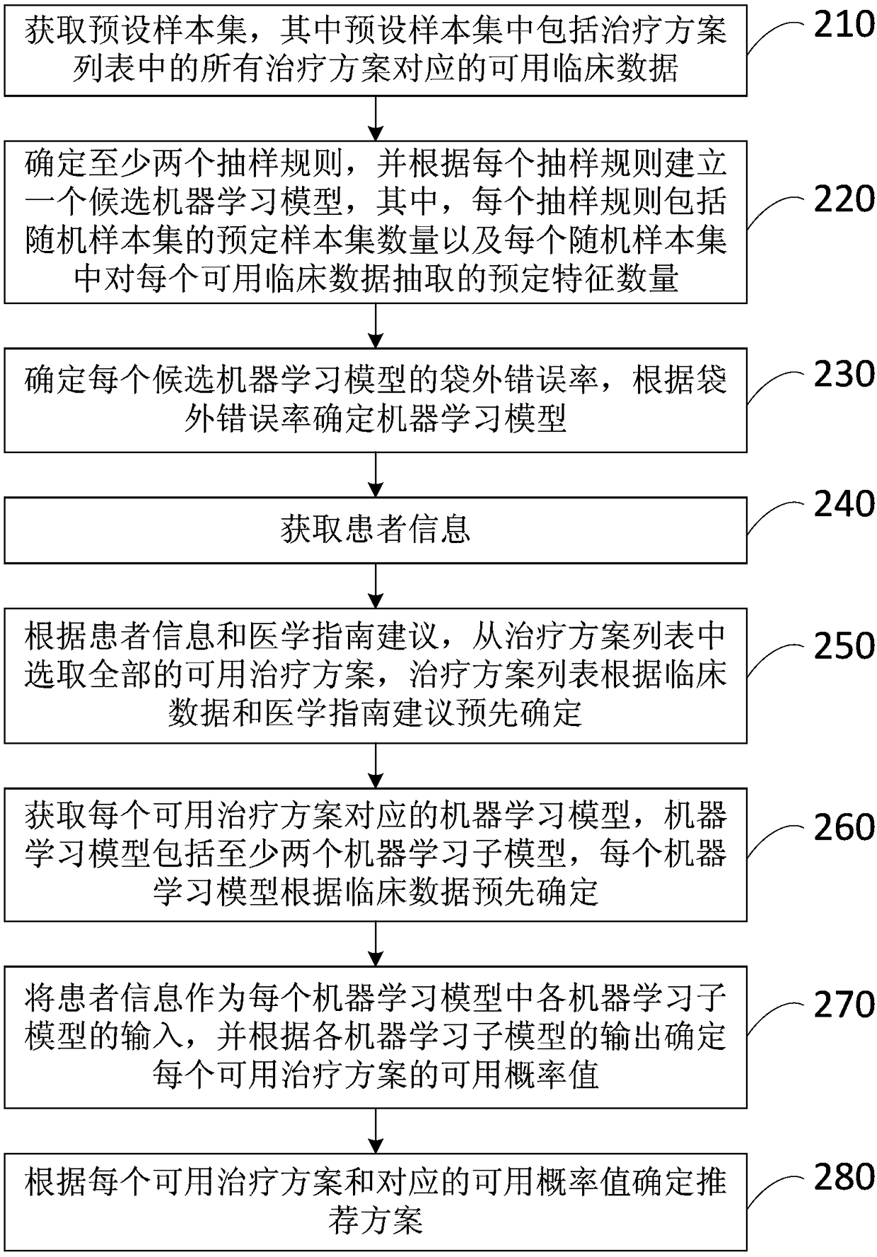 Therapeutic scheme selection method and system