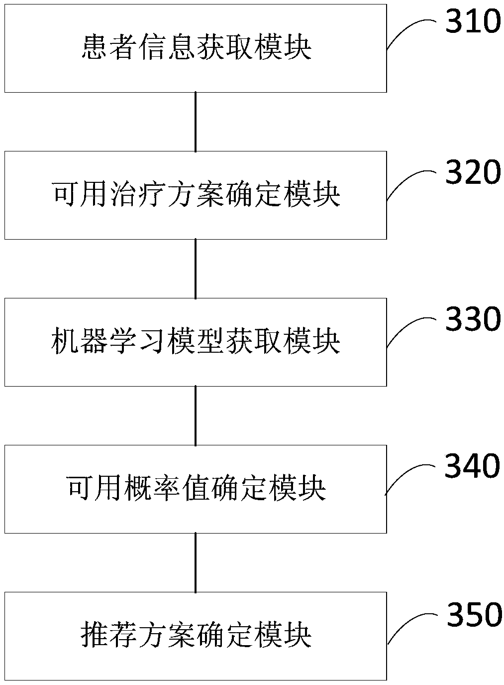 Therapeutic scheme selection method and system