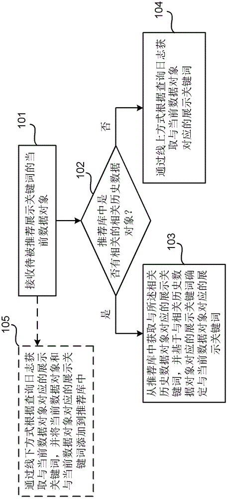 Keyword recommendation method and system for displaying data objects