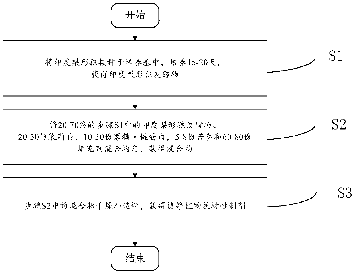 Plant aphid resistance inducing preparation and preparation method thereof