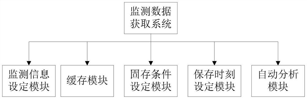 Monitoring data acquisition system and method for injection molding machine in monitoring process