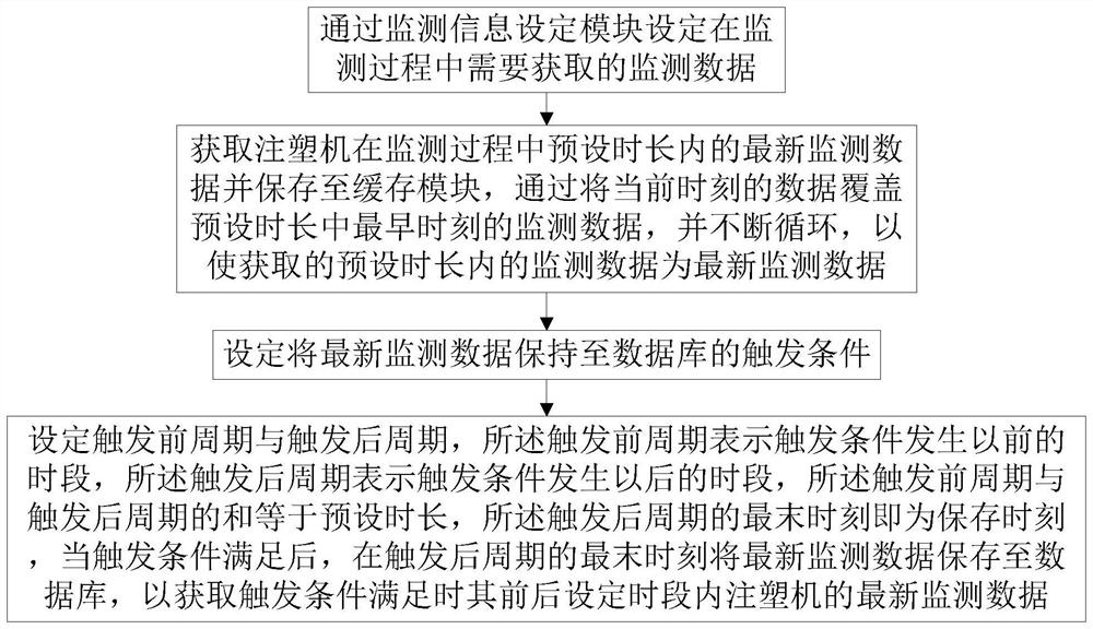 Monitoring data acquisition system and method for injection molding machine in monitoring process