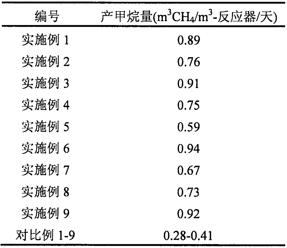 Reinforced method for production of methane from residual sludge