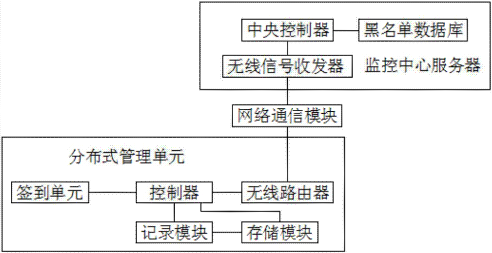 School attendance distributed management system based on cloud computing