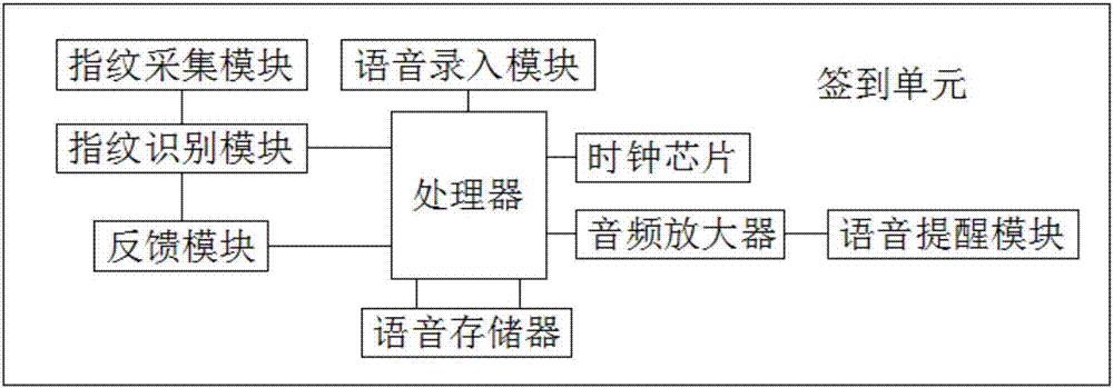 School attendance distributed management system based on cloud computing