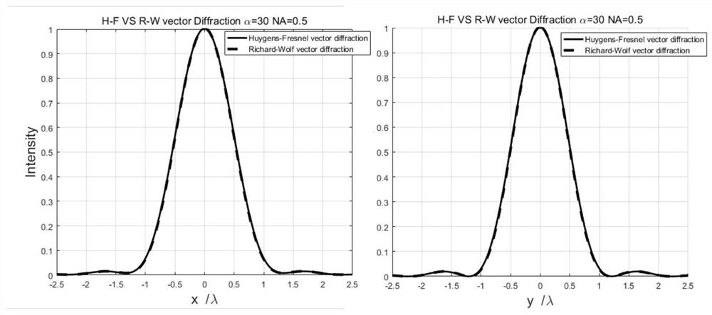 Vector diffraction algorithm based on optical vector decomposition synthesis and Huygens-Fresnel