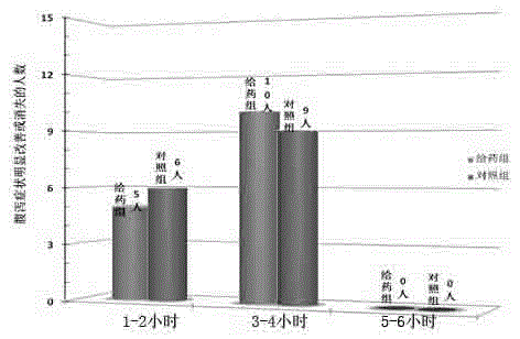 Traditional Chinese medicinal formula capable of relieving functional diarrhea and preparation method thereof