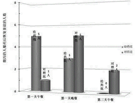 Traditional Chinese medicinal formula capable of relieving functional diarrhea and preparation method thereof