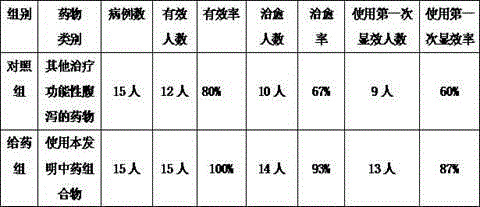 Traditional Chinese medicinal formula capable of relieving functional diarrhea and preparation method thereof