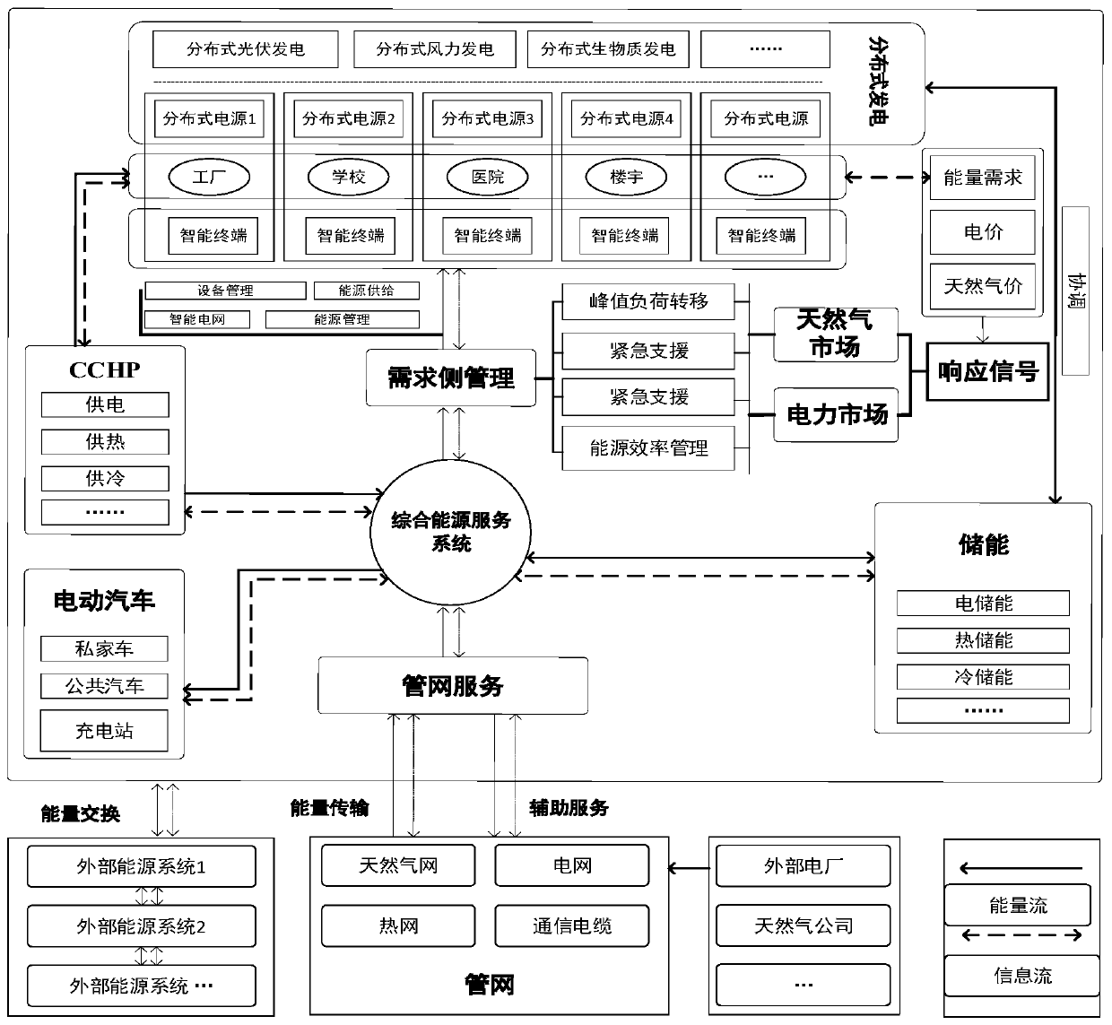 Regional integrated energy system optimization control method