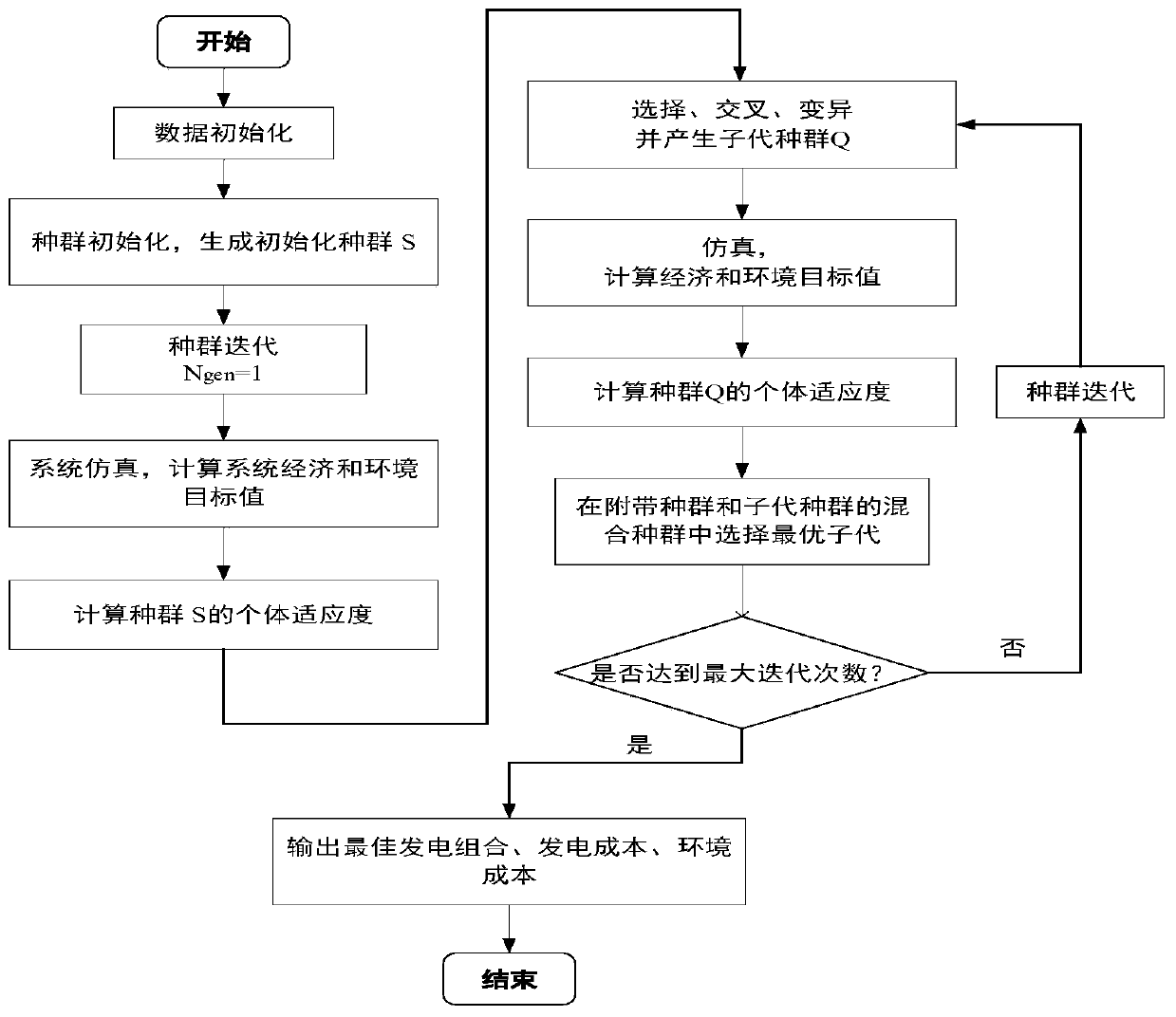 Regional integrated energy system optimization control method