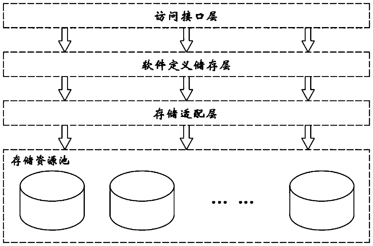 High-reliability, high-availability and high-performance fusion type software defined storage system and method