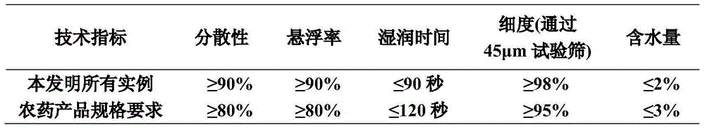 High-effective pesticide composition containing polygonum cuspidatum extract