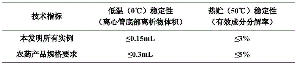 High-effective pesticide composition containing polygonum cuspidatum extract