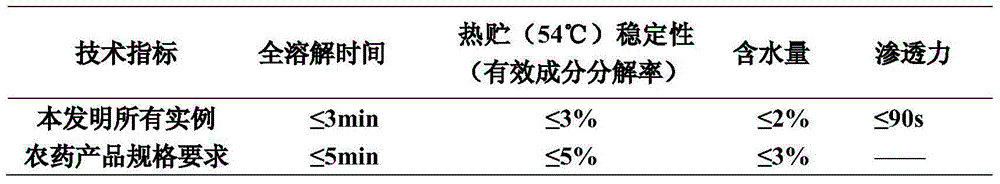 High-effective pesticide composition containing polygonum cuspidatum extract