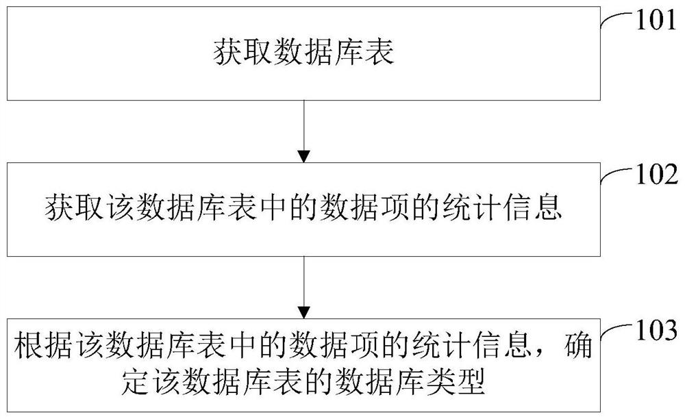 A method and device for acquiring database type