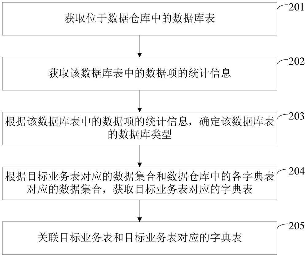 A method and device for acquiring database type