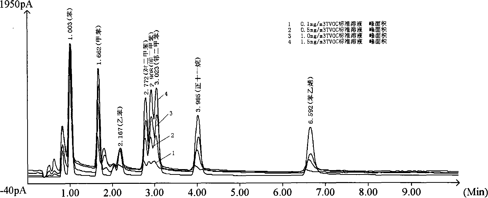 Photoionization gas chromatography detection method of organic volatile compounds in air