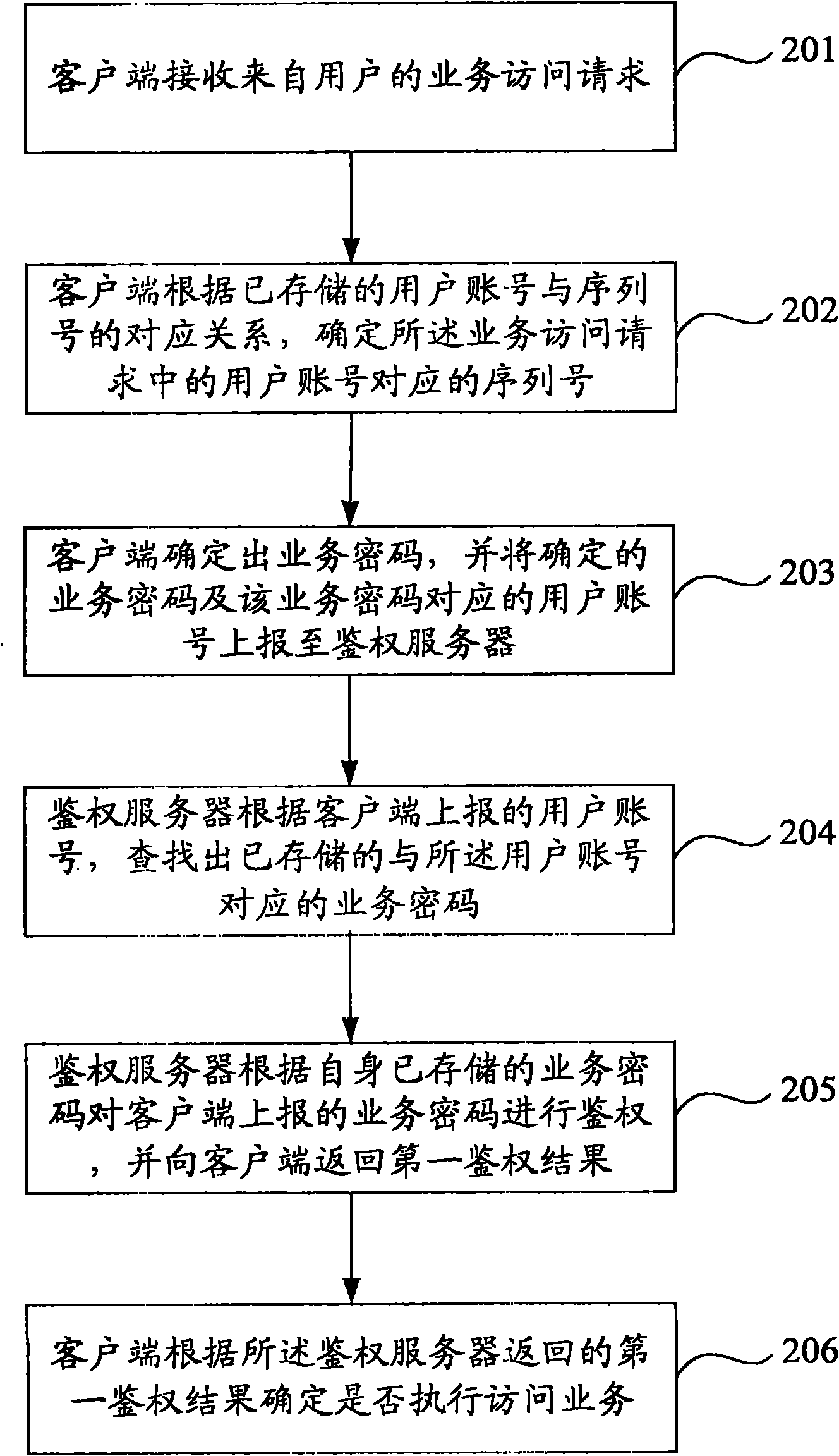 Service access method and system, authentication method and system, client and authentication server