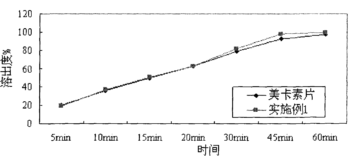 Solid oral preparation containing telmisartan and preparation method thereof