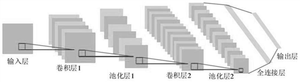 Modulation identification method based on convolutional neural network