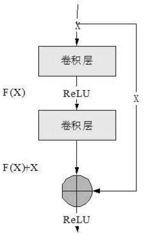 Modulation identification method based on convolutional neural network