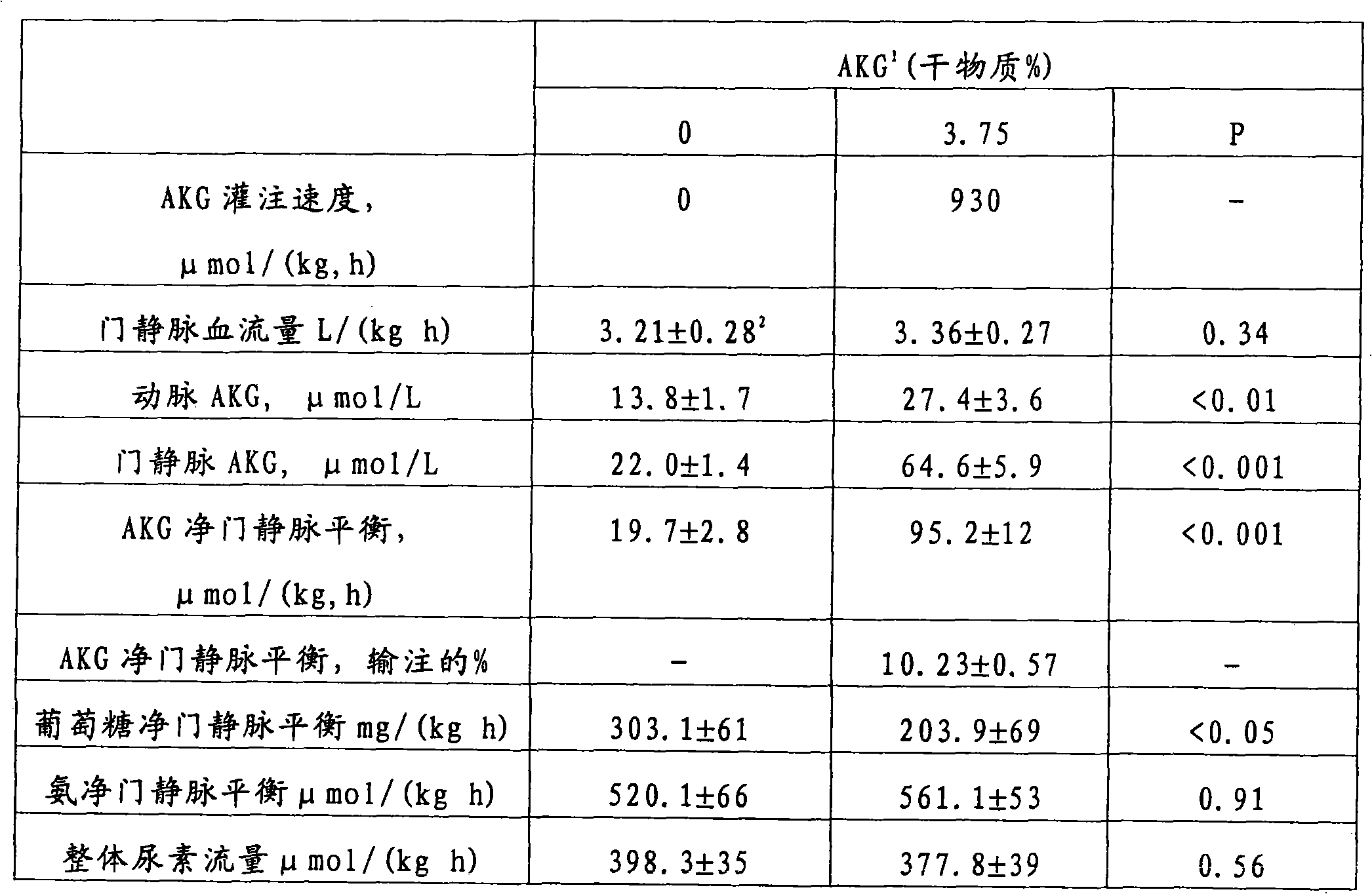 Use of alpha-ketoglutaric acid for the treatment of malnutrition or high plasma glucose condition